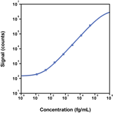 Human IL-2 Calibrator Curve K151Z2S